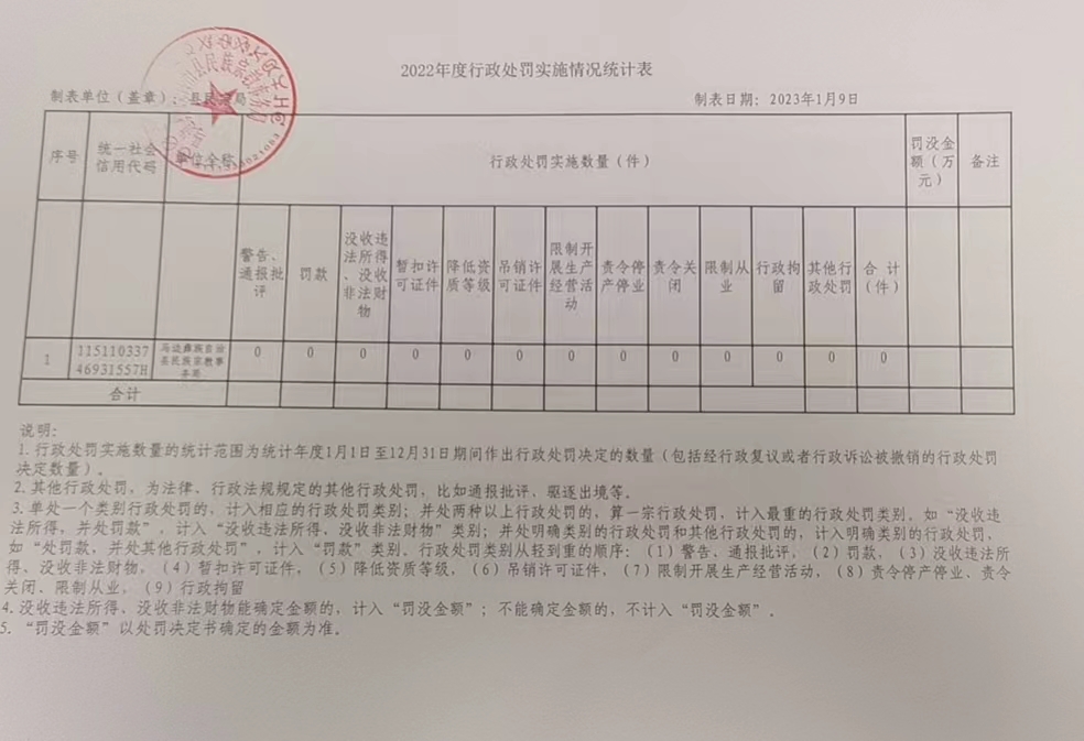 附件1： 2022年度行政处罚实施情况统计表