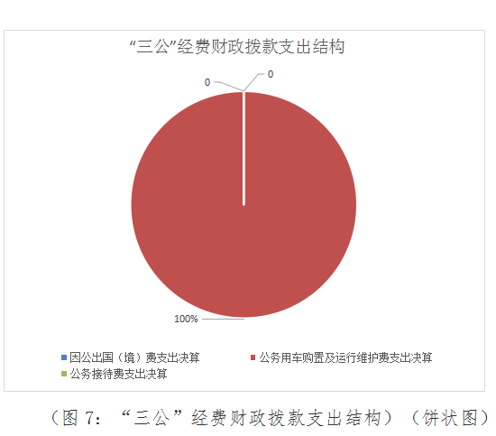 “三公”经费财政拨款支出结构.jpg