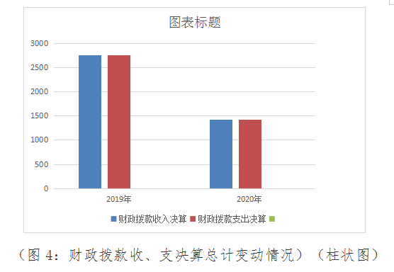 (图4:财政拨款收、支决算总计变动情况)(柱状图).jpg