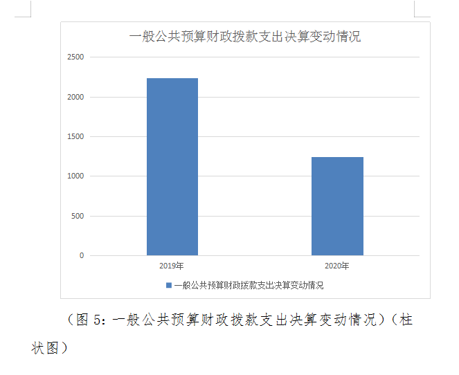 图5:一般公共预算财政拨款支出决算变动情况)(柱状图.jpg