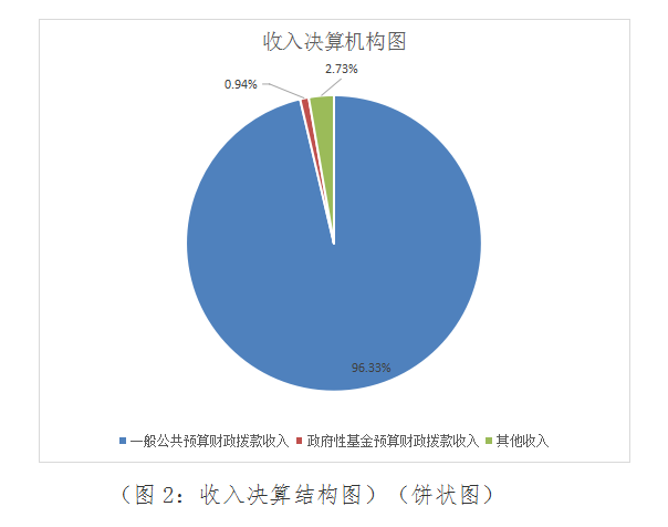 (图2:收入决算结构图)(饼状图).jpg
