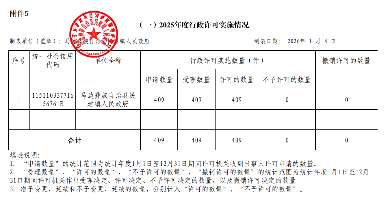 （一）2025年度行政许可实施情况